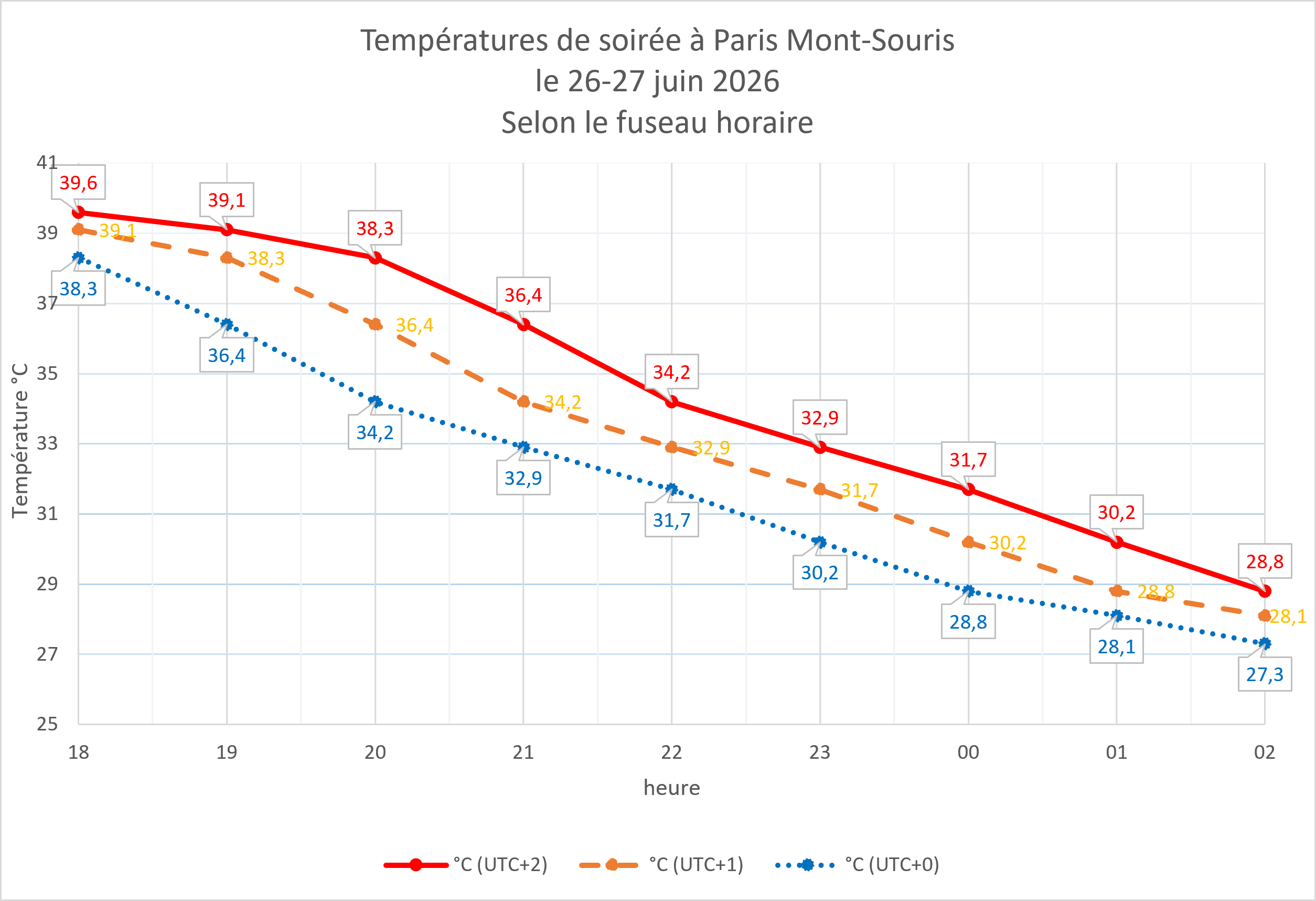 Températures de soirée selon le fuseau horaire